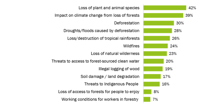 Most concerning forestry issues